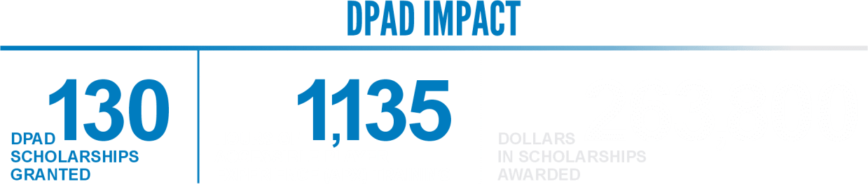 text that says 'DPAD IMPACT, 130 DPAD scholarships granted, 1135 hours of APX training, 263, 800 dollars in scholarships awarded