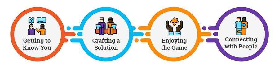Flow Diagram, 4 bubbles. 1. Getting to Know You. 2. Crafting Solutions. 3 Enjoy the Game. 4. Connecting with People.