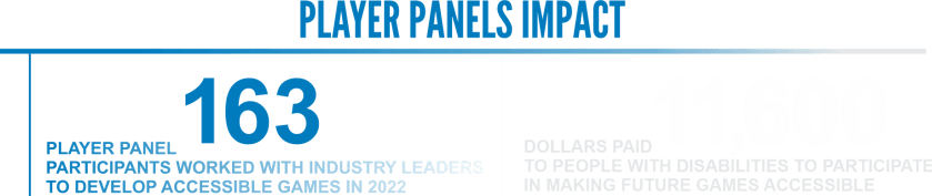 text that says 'Player Panels Impact, 163 player panel participants worked with industry leaders to develop accessible games in 2022. 11,600 dollars paid to people with disabilities to participate in making future games accessible.' 